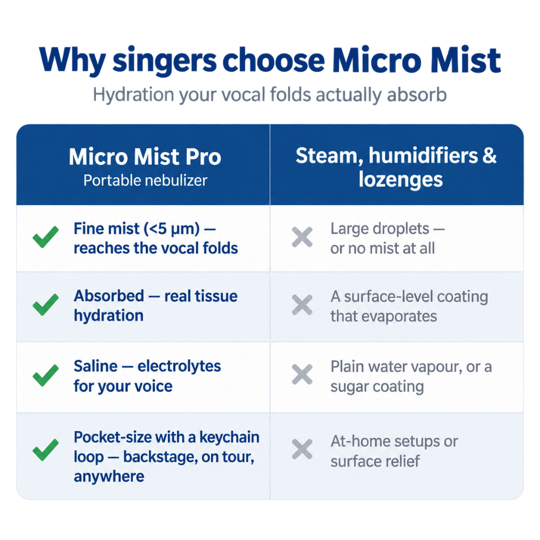 Micro Mist Pro Portable Nebulizer For Singers