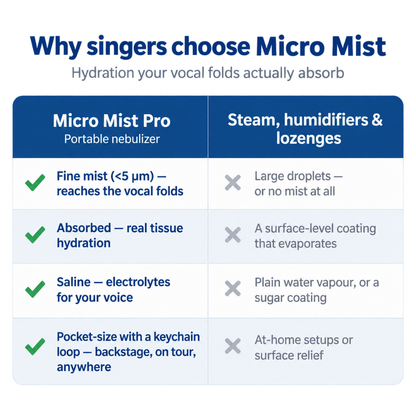 Micro Mist Pro Portable Nebulizer For Singers