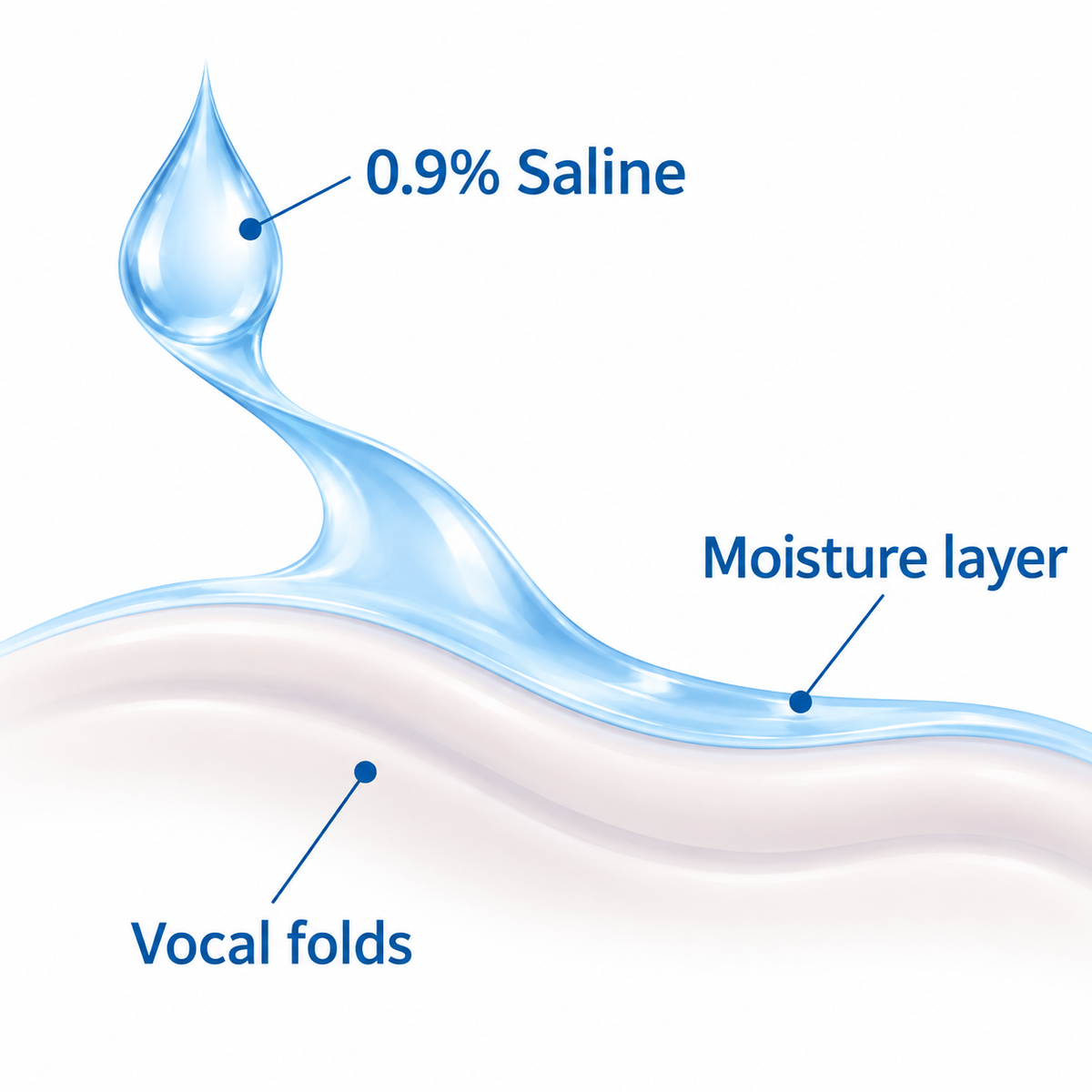 Illustration labeled 0.9% Saline, Moisture layer, and Vocal folds, showing a saline droplet flowing into a blue surface layer.